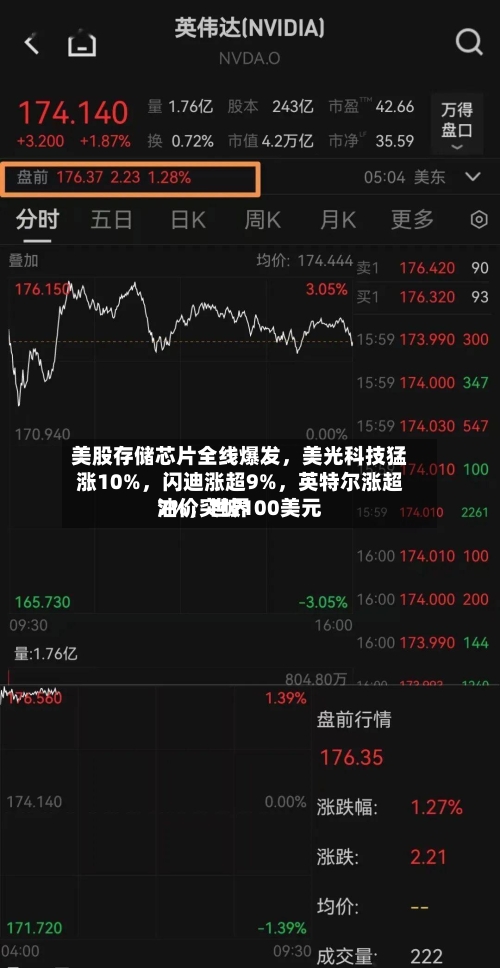 美股存储芯片全线爆发，美光科技猛涨10%，闪迪涨超9%，英特尔涨超7%，世界油价突破100美元