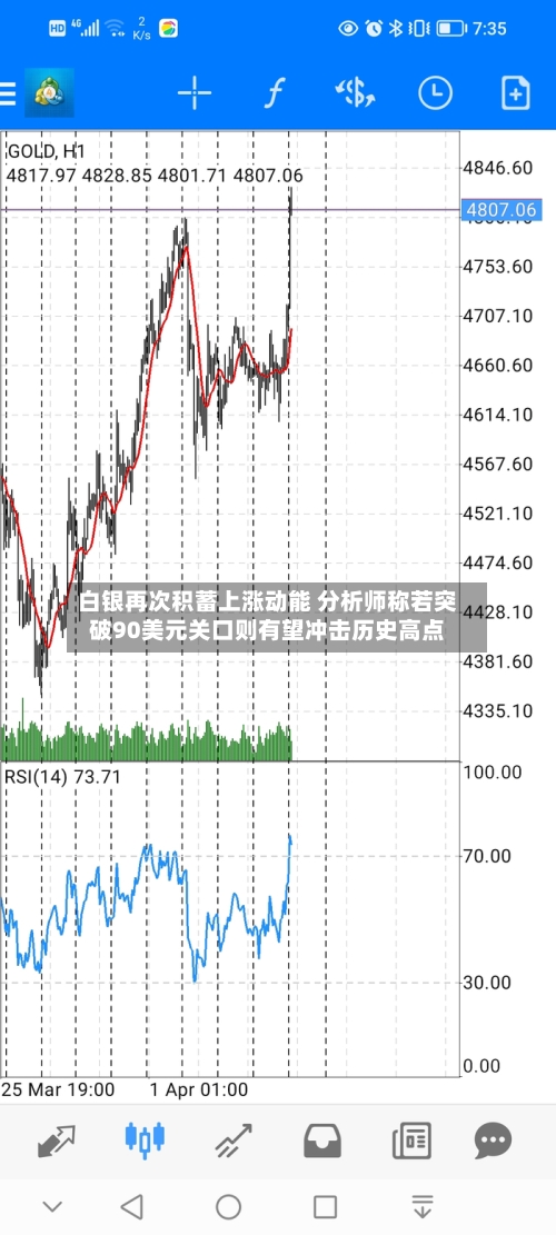 白银再次积蓄上涨动能 分析师称若突破90美元关口则有望冲击历史高点