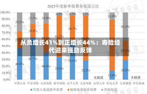 从负增长41%到正增长44%:寿险经代迎来强劲反弹