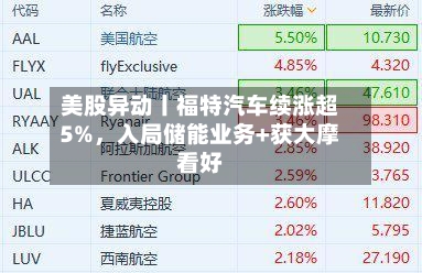 美股异动丨福特汽车续涨超5%，入局储能业务+获大摩看好